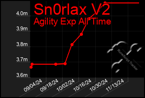 Total Graph of Sn0rlax V2