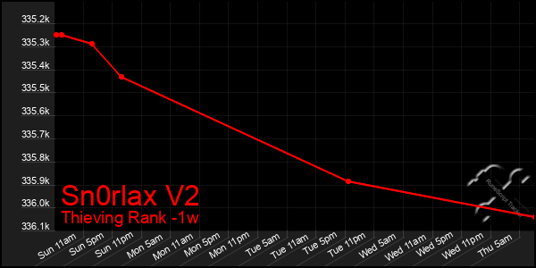 Last 7 Days Graph of Sn0rlax V2