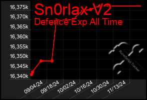 Total Graph of Sn0rlax V2