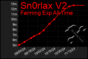 Total Graph of Sn0rlax V2