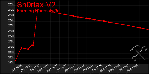 Last 31 Days Graph of Sn0rlax V2