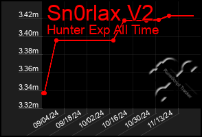 Total Graph of Sn0rlax V2