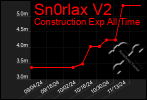 Total Graph of Sn0rlax V2