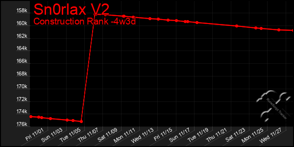 Last 31 Days Graph of Sn0rlax V2