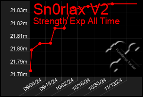 Total Graph of Sn0rlax V2