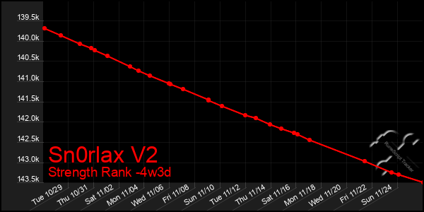 Last 31 Days Graph of Sn0rlax V2