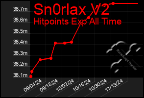 Total Graph of Sn0rlax V2