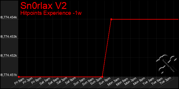 Last 7 Days Graph of Sn0rlax V2