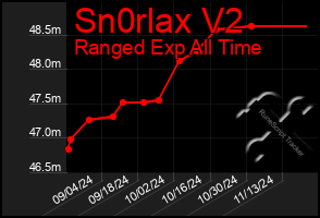 Total Graph of Sn0rlax V2