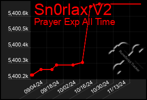 Total Graph of Sn0rlax V2