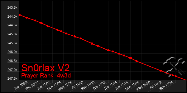 Last 31 Days Graph of Sn0rlax V2