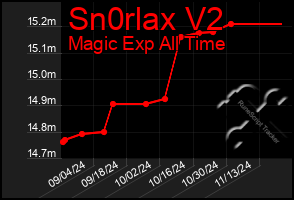 Total Graph of Sn0rlax V2