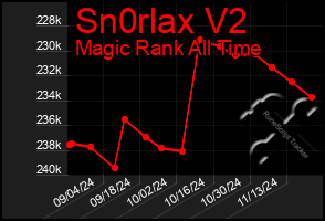 Total Graph of Sn0rlax V2