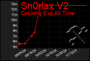 Total Graph of Sn0rlax V2