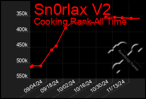 Total Graph of Sn0rlax V2