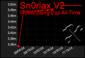 Total Graph of Sn0rlax V2