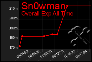 Total Graph of Sn0wman