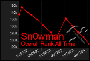 Total Graph of Sn0wman