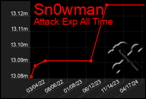 Total Graph of Sn0wman