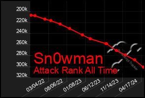 Total Graph of Sn0wman