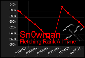 Total Graph of Sn0wman