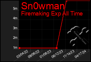 Total Graph of Sn0wman