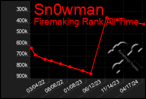 Total Graph of Sn0wman