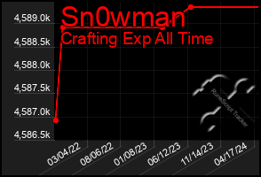 Total Graph of Sn0wman