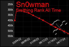 Total Graph of Sn0wman