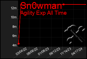 Total Graph of Sn0wman