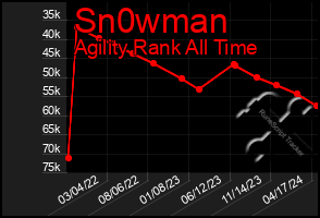 Total Graph of Sn0wman