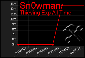 Total Graph of Sn0wman