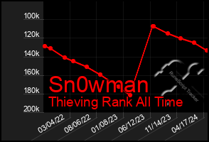 Total Graph of Sn0wman