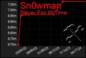 Total Graph of Sn0wman