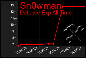 Total Graph of Sn0wman