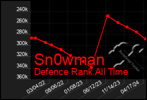 Total Graph of Sn0wman