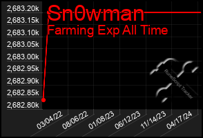 Total Graph of Sn0wman