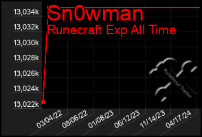 Total Graph of Sn0wman