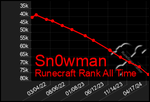 Total Graph of Sn0wman