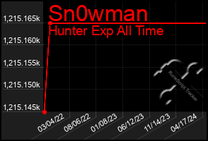 Total Graph of Sn0wman