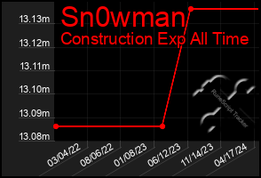 Total Graph of Sn0wman