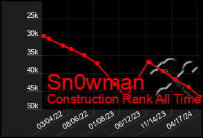 Total Graph of Sn0wman