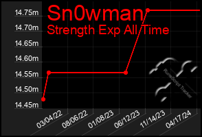 Total Graph of Sn0wman