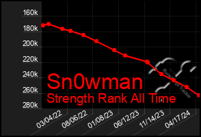 Total Graph of Sn0wman