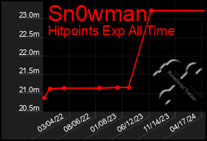 Total Graph of Sn0wman