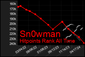 Total Graph of Sn0wman