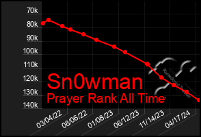 Total Graph of Sn0wman