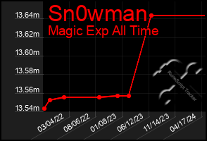 Total Graph of Sn0wman