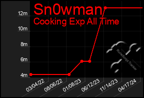 Total Graph of Sn0wman