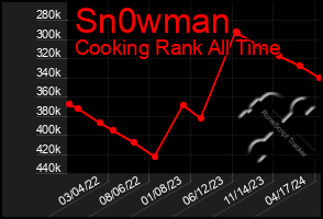 Total Graph of Sn0wman